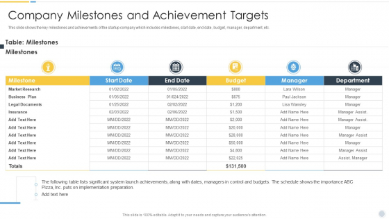 Growth Strategy For Startup Company Company Milestones And Achievement Targets Download PDF
