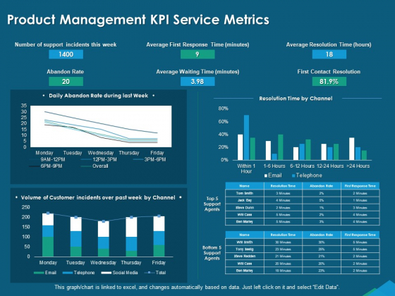 Guide For Managers To Effectively Handle Products Product Management KPI Service Metrics Pictures PDF