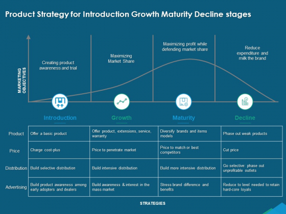 Guide For Managers To Effectively Handle Products Product Strategy For Introduction Growth Maturity Decline Stages Structure PDF Guide For Managers To Effectively Handle Products Product Strategy For Introduction Growth Maturity Decline Stages Structure PDF