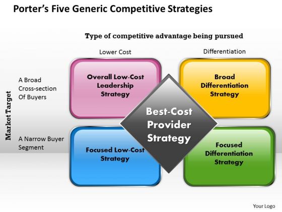 Generic Competitive Strategies Porter PowerPoint Presentation Template