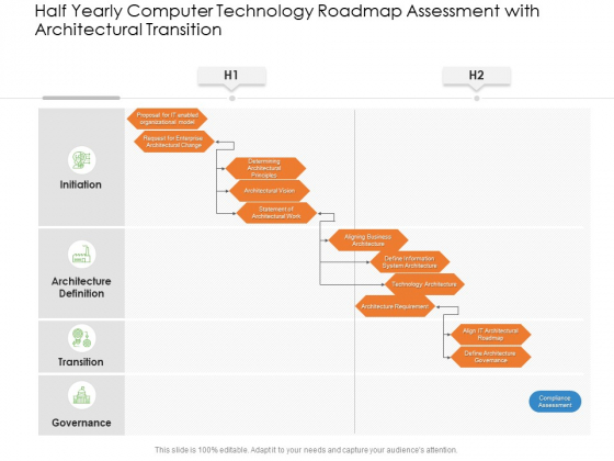 Half Yearly Computer Technology Roadmap Assessment With Architectural Transition Summary