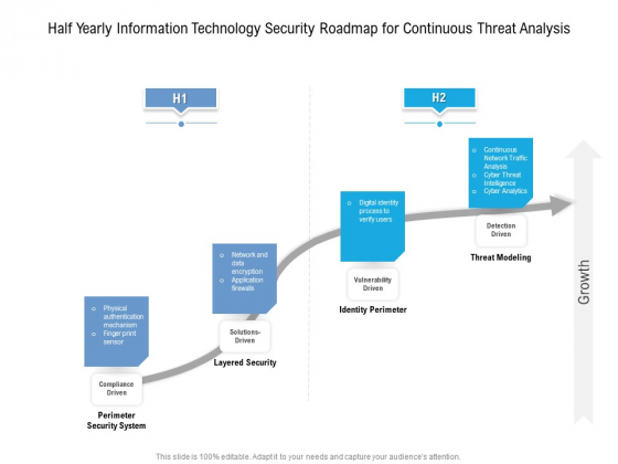 Half Yearly Information Technology Security Roadmap For Continuous Threat Analysis Rules