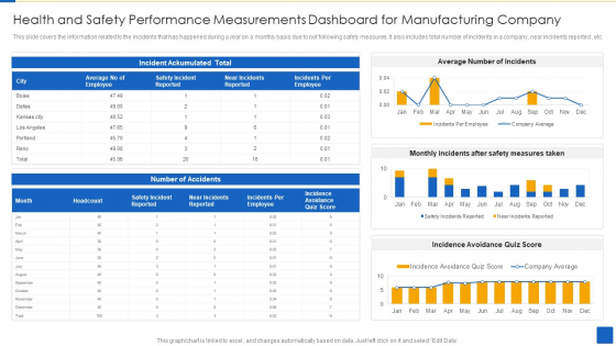 Health And Safety Performance Measurements Dashboard For Manufacturing Company Guidelines PDF