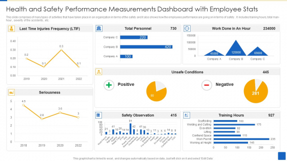 Health And Safety Performance Measurements Dashboard With Employee Stats Template PDF