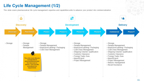 Health Clinic Marketing Life Cycle Management Storage Ppt Summary Tips PDF