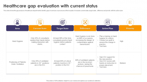 Healthcare Gap Evaluation With Current Status Ppt Gallery Infographic Template PDF