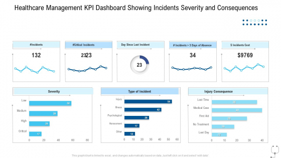 Healthcare Management Healthcare Management KPI Dashboard Showing Incidents Severity And Consequences Ppt File Objects PDF
