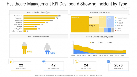 Healthcare Management KPI Dashboard Showing Incident By Type Inspiration PDF