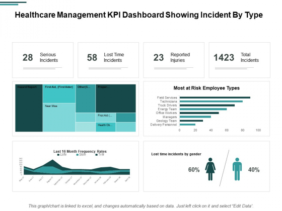 Healthcare Management KPI Dashboard Showing Incident By Type Ppt PowerPoint Presentation Professional Graphics Example