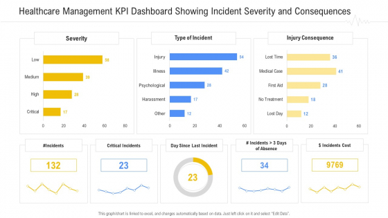 Healthcare Management KPI Dashboard Showing Incident Severity And Consequences Themes PDF Healthcare Management KPI Dashboard Showing Incident Severity And Consequences Themes PDF