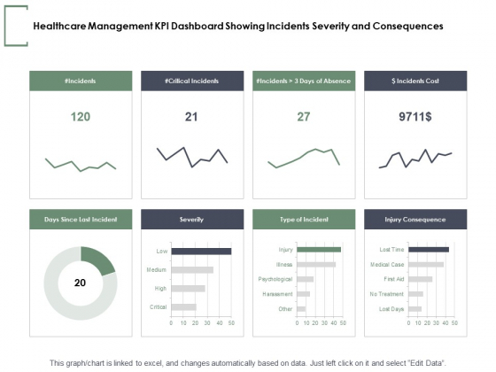 Healthcare Management KPI Dashboard Showing Incidents Severity And Consequences Ppt PowerPoint Presentation Icon Structure