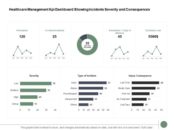 Healthcare Management Kpi Dashboard Showing Incidents Severity And Consequences Ppt PowerPoint Presentation Inspiration Summary