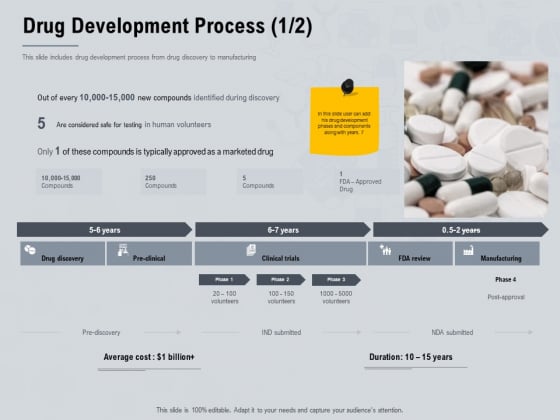 Healthcare Merchandising Drug Development Process Average Information PDF