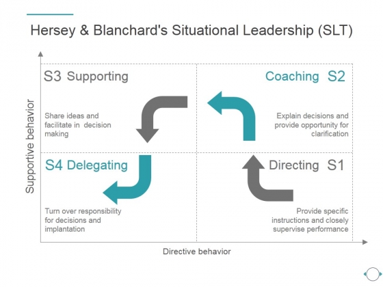 Hersey And Blanchards Situational Leadership Slt Ppt PowerPoint Presentation Example File Hersey And Blanchards Situational Leadership Slt Ppt PowerPoint Presentation Example File