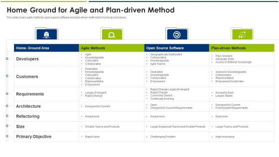 Home Ground For Agile And Plan Driven Method Ppt Gallery Examples PDF