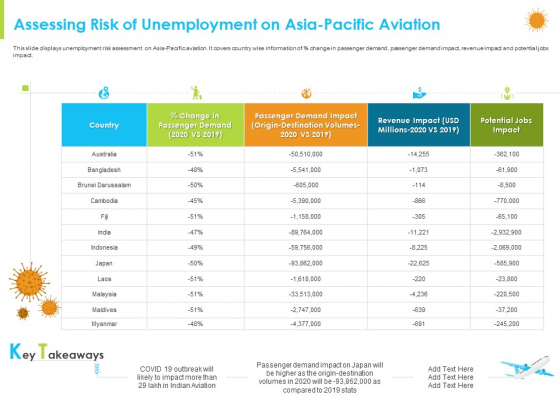How Aviation Industry Coping With COVID 19 Pandemic Assessing Risk Of Unemployment On Asia Pacific Aviation Introduction PDF