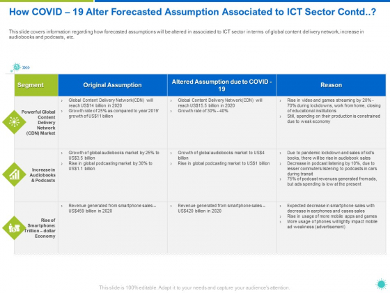 How COVID 19 Alter Forecasted Assumption Associated To ICT Sector Contd Ppt Pictures Sample PDF