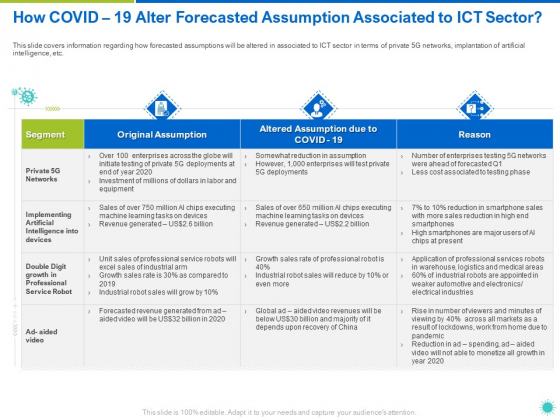 How COVID 19 Alter Forecasted Assumption Associated To ICT Sector Ppt Layouts Master Slide PDF How COVID 19 Alter Forecasted Assumption Associated To ICT Sector Ppt Layouts Master Slide PDF