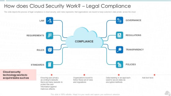 How Does Cloud Security Work Legal Compliance Cloud Computing Security IT Ppt Model Maker PDF How Does Cloud Security Work Legal Compliance Cloud Computing Security IT Ppt Model Maker PDF