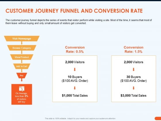 How Increase Sales Conversions Retargeting Strategies Customer Journey Funnel And Conversion Rate Background PDF