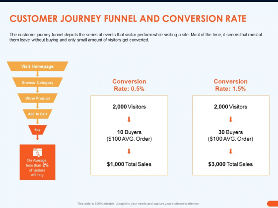 How Increase Sales Conversions Retargeting Strategies Customer Journey Funnel And Conversion Rate Background PDF How Increase Sales Conversions Retargeting Strategies Customer Journey Funnel And Conversion Rate Background PDF