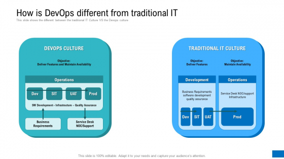 How Is Devops Different From Traditional IT Ppt Gallery Design Inspiration PDF How Is Devops Different From Traditional IT Ppt Gallery Design Inspiration PDF