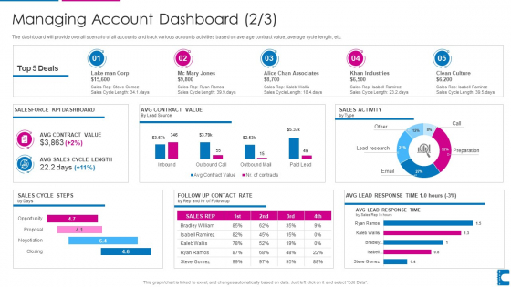 How To Administer Accounts To Increase Sales Revenue Managing Account Dashboard Themes PDF