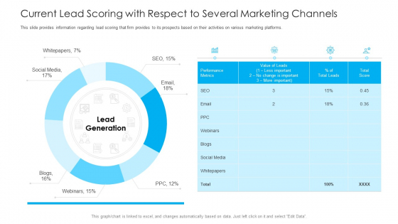 How To Build A Revenue Funnel Current Lead Scoring With Respect To Several Marketing Channels Summary PDF