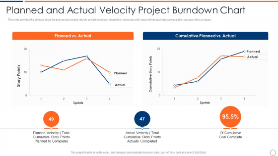 How To Intensify Project Threats Planned And Actual Velocity Project Burndown Chart Summary PDF