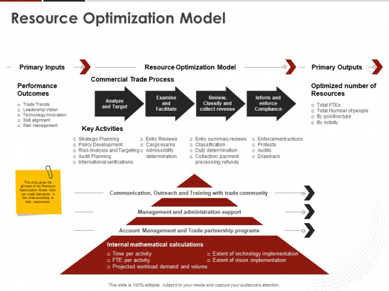 Human Resource Management Resource Optimization Model Ppt Visual Aids Example File PDF