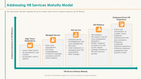 Human Resource Service Shipment Addressing HR Services Maturity Model Pictures PDF
