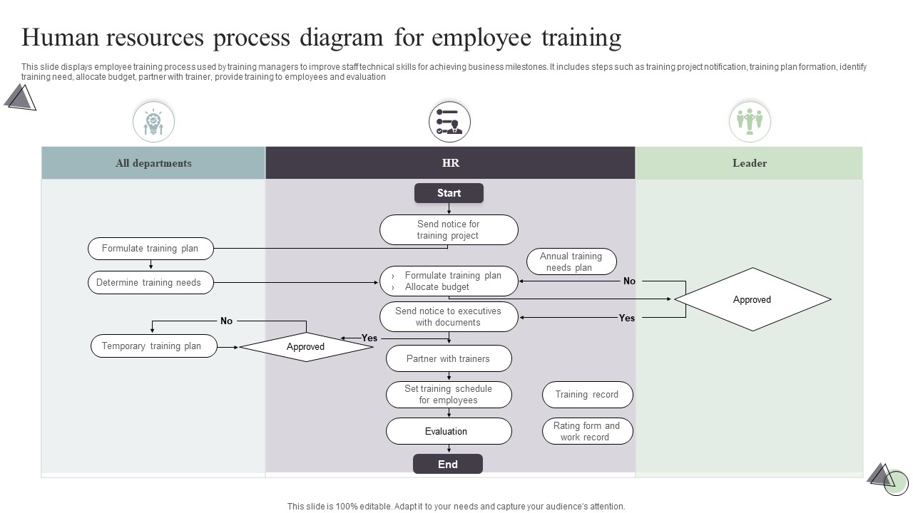 Human Resources Process Diagram For Employee Training Template PDF ...