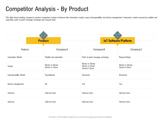 IOT Industry Assessment Competitor Analysis By Product Ppt Ideas Graphics Pictures PDF