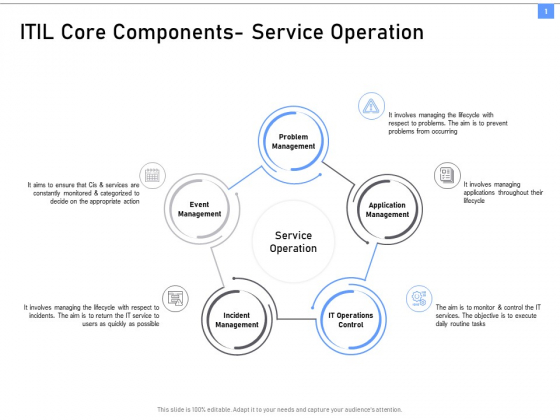 ITIL Framework And Processes ITIL Core Components Service Operation Ppt Model Introduction PDF ITIL Framework And Processes ITIL Core Components Service Operation Ppt Model Introduction PDF
