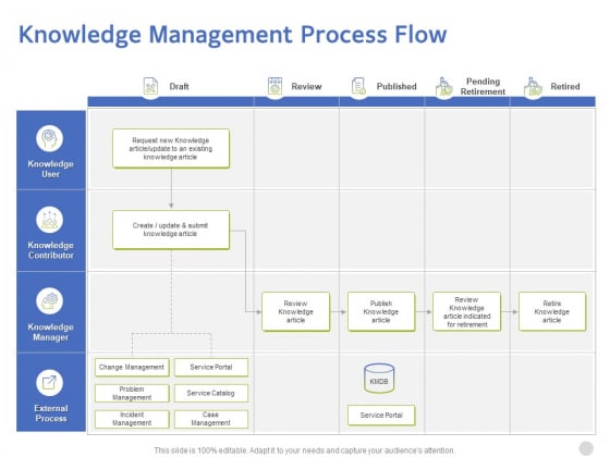 ITIL Knowledge Management Process Flow Ppt Professional Summary PDF