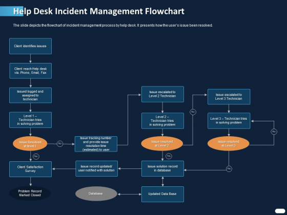 ITIL Strategy Service Excellence Help Desk Incident Management Flowchart Ppt PowerPoint Presentation Pictures Portrait PDF
