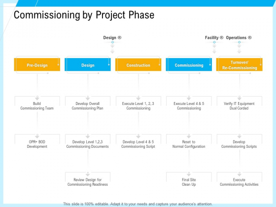 IT And Cloud Facilities Management Commissioning By Project Phase Portrait PDF IT And Cloud Facilities Management Commissioning By Project Phase Portrait PDF