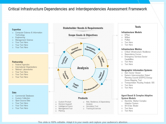IT And Cloud Facilities Management Critical Infrastructure Dependencies And Interdependencies Assessment Framework Professional PDF