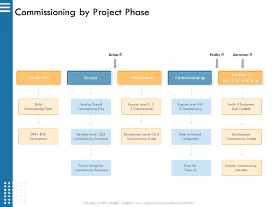IT Infrastructure Governance Commissioning By Project Phase Ppt Gallery Infographic Template PDF IT Infrastructure Governance Commissioning By Project Phase Ppt Gallery Infographic Template PDF