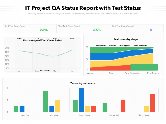 IT Project QA Status Report With Test Status Ppt PowerPoint Presentation Gallery Good PDF