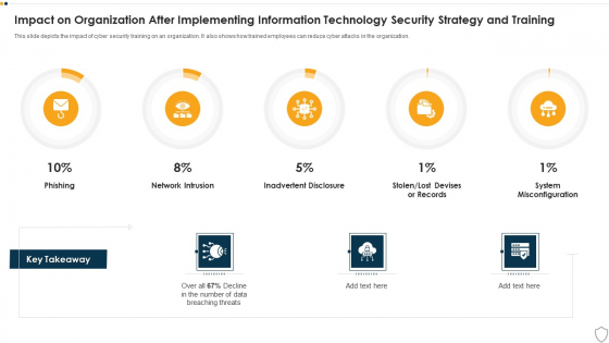 IT Security Impact On Organization After Implementing Information Technology Security Strategy And Training Ppt Slides Deck PDF
