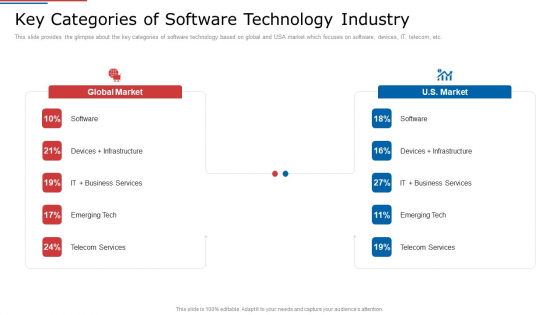 IT Services Shareholder Funding Elevator Key Categories Of Software Technology Industry Sample PDF