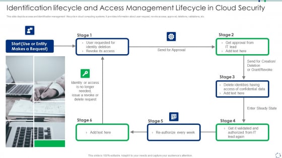 Identification Lifecycle And Access Management Lifecycle In Cloud Security Guidelines PDF