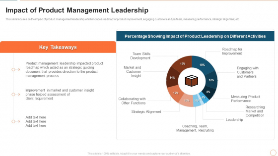 Illustrating Product Leadership Plan Incorporating Innovative Techniques Impact Of Product Management Leadership Pictures PDF