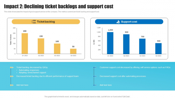 Impact 2 Declining Ticket Strategies To Improve Customer Support Services Microsoft PDF