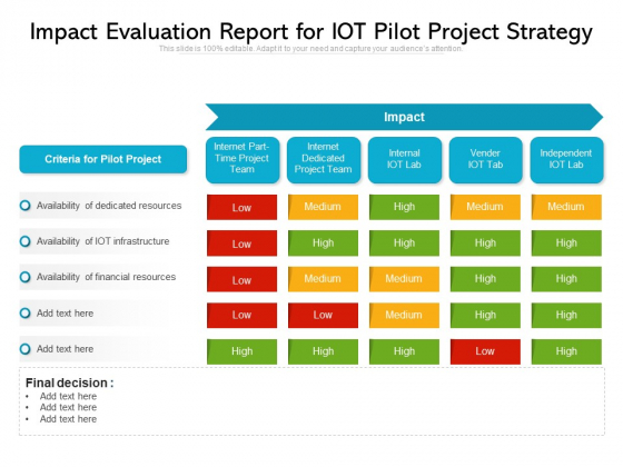 Impact Evaluation Report For Iot Pilot Project Strategy Ppt PowerPoint Presentation Infographic Template Introduction PDF
