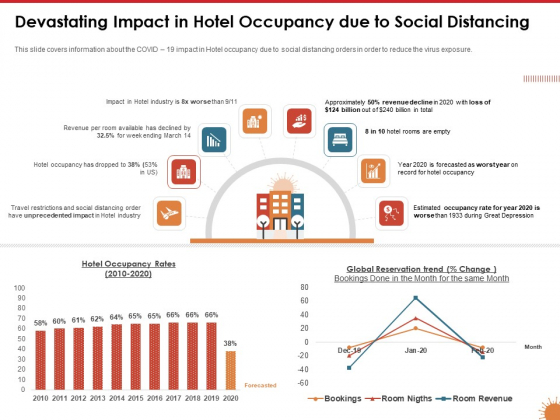 Impact Of COVID 19 On The Hospitality Industry Devastating Impact In Hotel Occupancy Due To Social Distancing Demonstration PDF