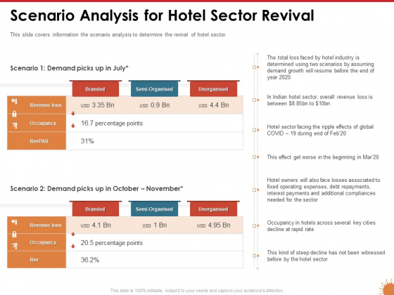 Impact Of COVID 19 On The Hospitality Industry Scenario Analysis For Hotel Sector Revival Template PDF