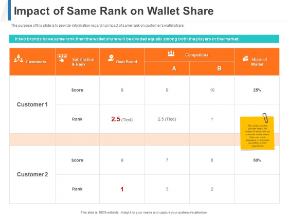 Impact Of Same Rank On Wallet Share Ppt Professional Mockup PDF Impact Of Same Rank On Wallet Share Ppt Professional Mockup PDF