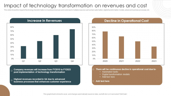 Impact Of Technology Transformation On Revenues And Cost Integrating Technology To Transform Change Pictures PDF